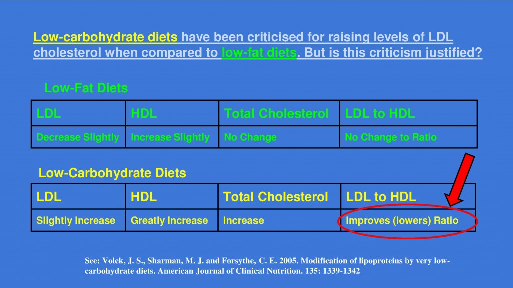 low carbohydrate diet LDL