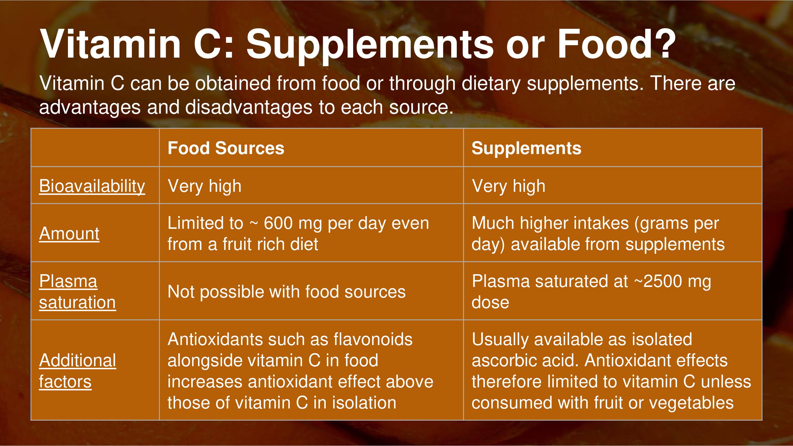 Vitamin C Supplements Or Food 